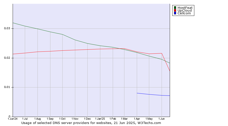 Historical trends in the usage of HostFeat vs. UpCloud vs. Cellcom