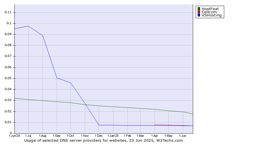 Historical trends in the usage of HostFeat vs. Cellcom vs. VSHosting