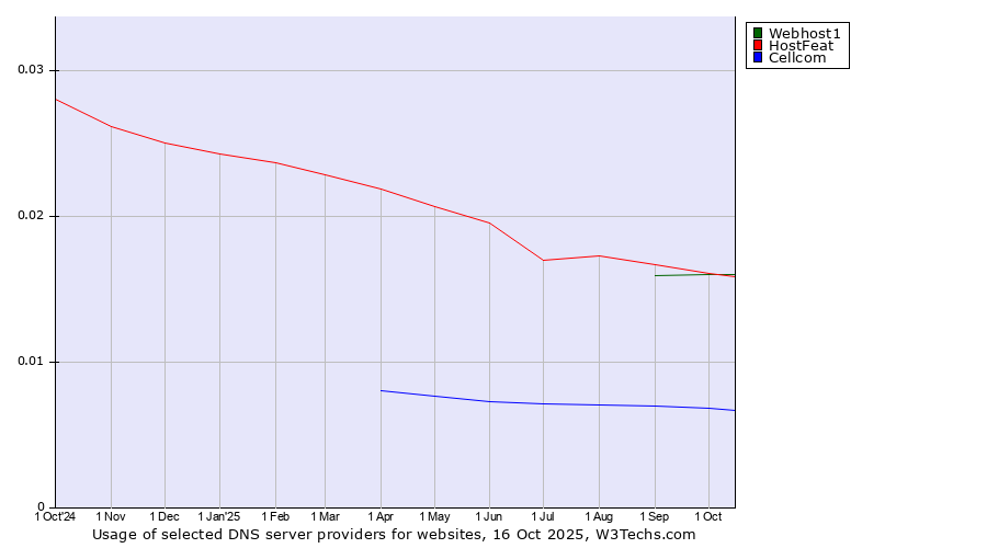 Historical trends in the usage of HostFeat vs. Webhost1 vs. Cellcom