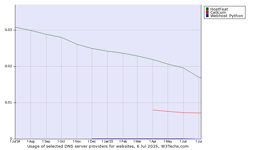 Historical trends in the usage of HostFeat vs. Cellcom vs. Webhost Python