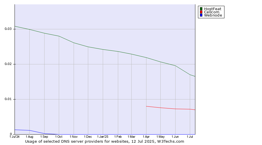 Historical trends in the usage of HostFeat vs. Cellcom vs. Webnode