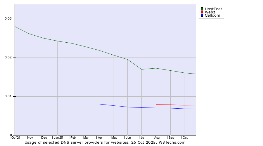 Historical trends in the usage of HostFeat vs. Webzi vs. Cellcom