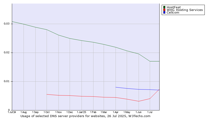 Historical trends in the usage of HostFeat vs. Cellcom vs. WHG Hosting Services