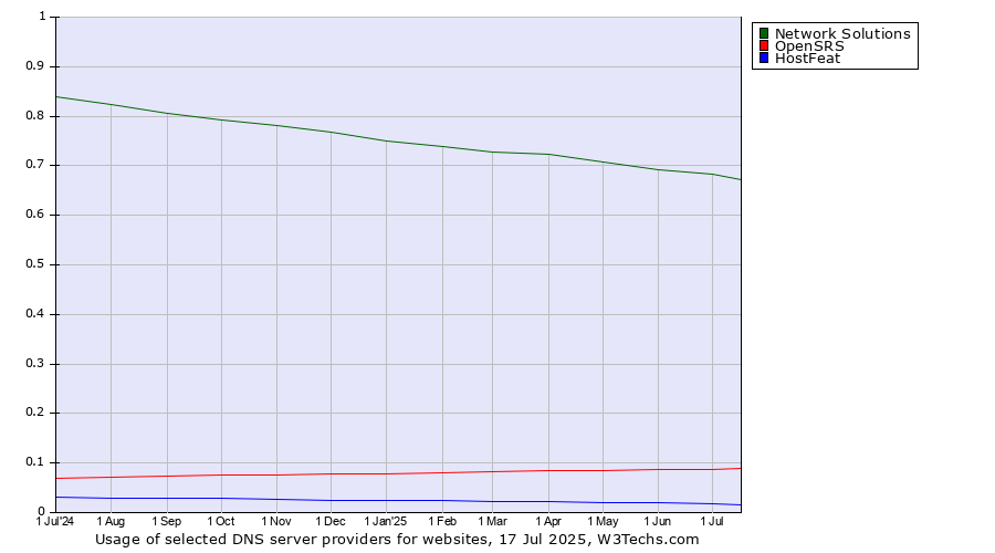 Historical trends in the usage of Network Solutions vs. OpenSRS vs. HostFeat