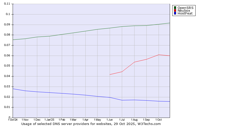 Historical trends in the usage of OpenSRS vs. Neubox vs. HostFeat