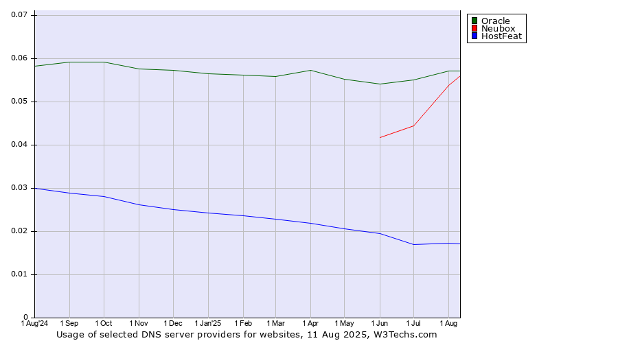 Historical trends in the usage of Oracle vs. Neubox vs. HostFeat