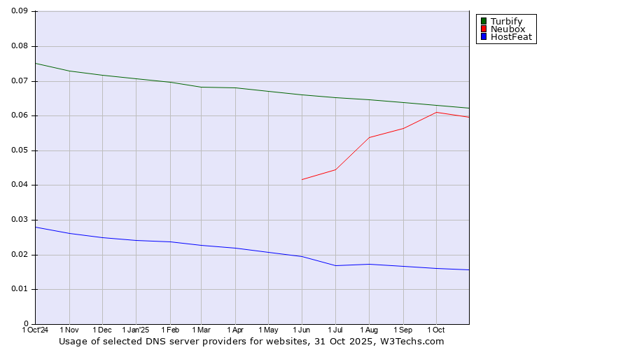 Historical trends in the usage of Turbify vs. Neubox vs. HostFeat