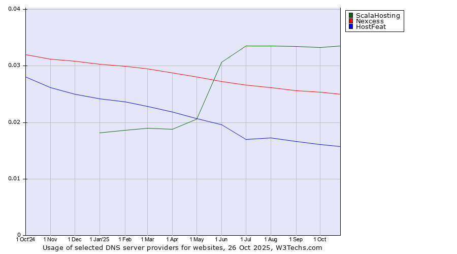 Historical trends in the usage of ScalaHosting vs. Nexcess vs. HostFeat