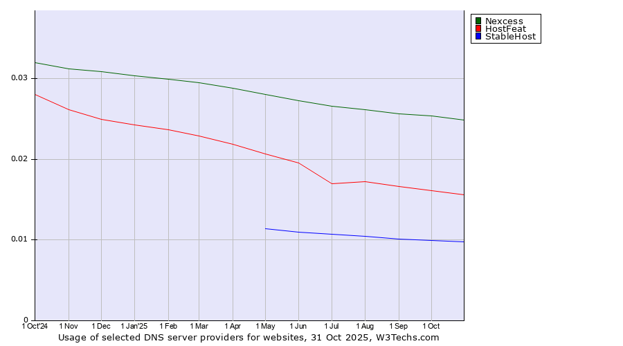 Historical trends in the usage of Nexcess vs. HostFeat vs. StableHost