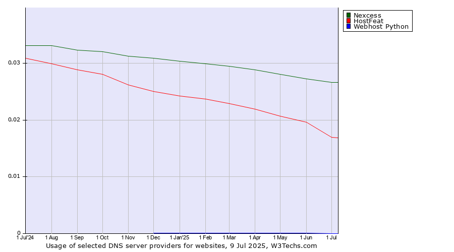 Historical trends in the usage of Nexcess vs. HostFeat vs. Webhost Python