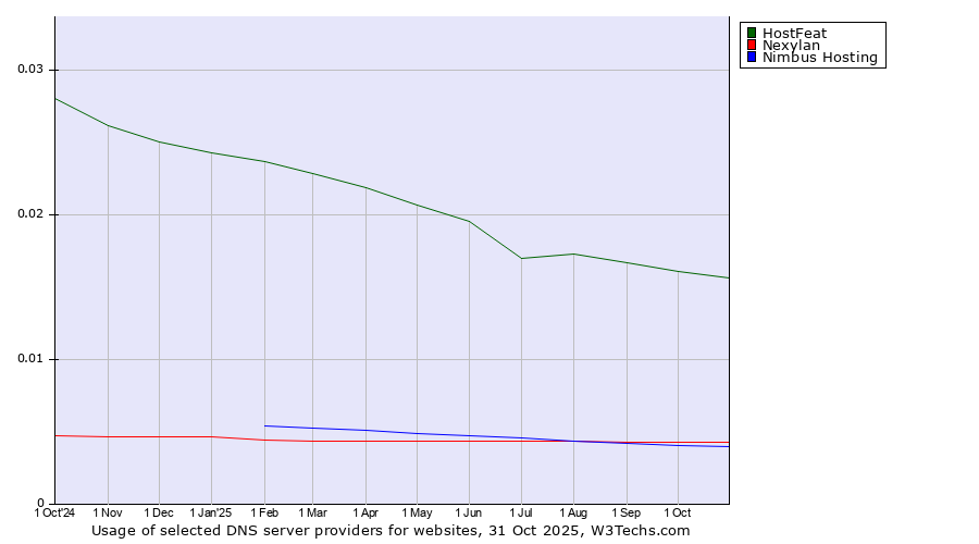 Historical trends in the usage of HostFeat vs. Nexylan vs. Nimbus Hosting