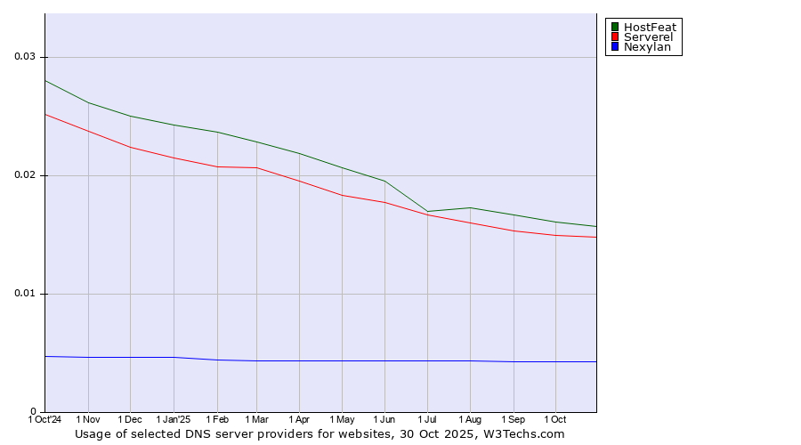 Historical trends in the usage of HostFeat vs. Serverel vs. Nexylan