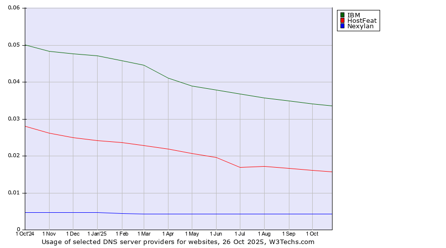 Historical trends in the usage of IBM vs. HostFeat vs. Nexylan