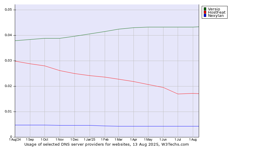 Historical trends in the usage of Versio vs. HostFeat vs. Nexylan