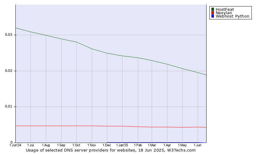 Historical trends in the usage of HostFeat vs. Nexylan vs. Webhost Python