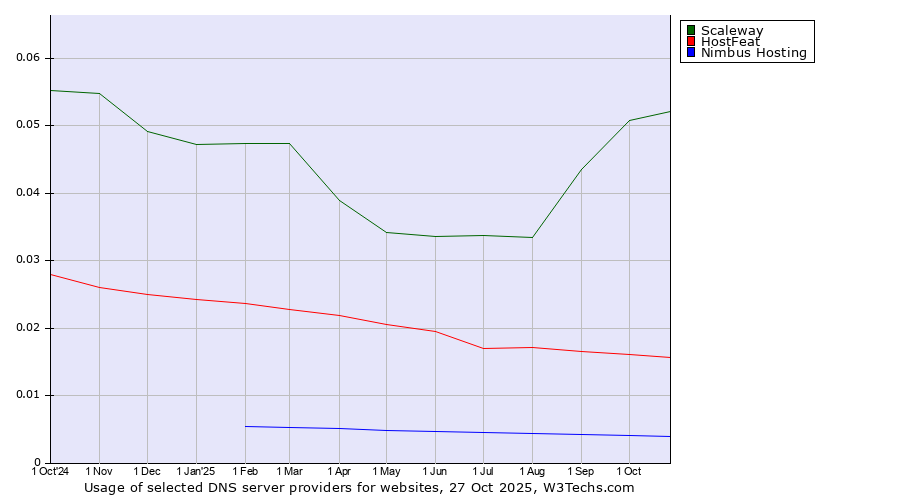 Historical trends in the usage of Scaleway vs. HostFeat vs. Nimbus Hosting