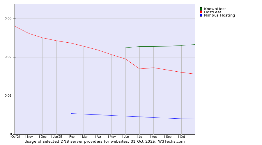 Historical trends in the usage of KnownHost vs. HostFeat vs. Nimbus Hosting