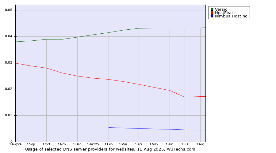 Historical trends in the usage of Versio vs. HostFeat vs. Nimbus Hosting