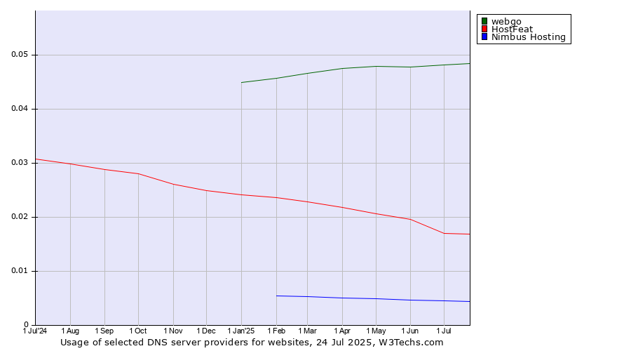 Historical trends in the usage of webgo vs. HostFeat vs. Nimbus Hosting