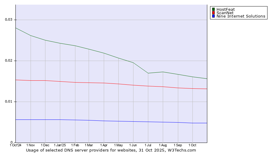 Historical trends in the usage of HostFeat vs. ScanNet vs. Nine Internet Solutions