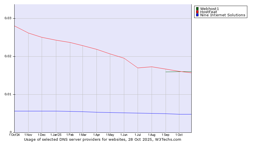 Historical trends in the usage of Webhost1 vs. HostFeat vs. Nine Internet Solutions