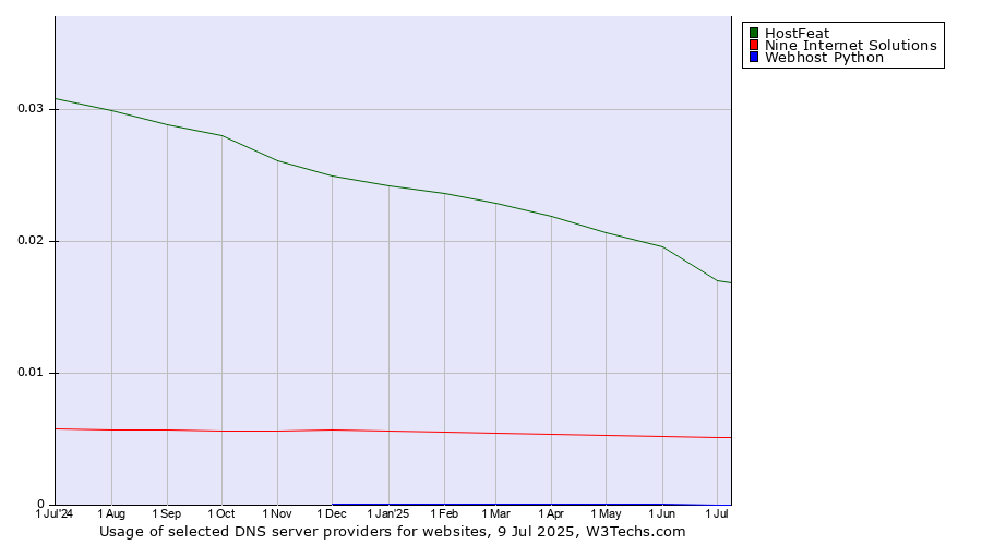 Historical trends in the usage of HostFeat vs. Nine Internet Solutions vs. Webhost Python