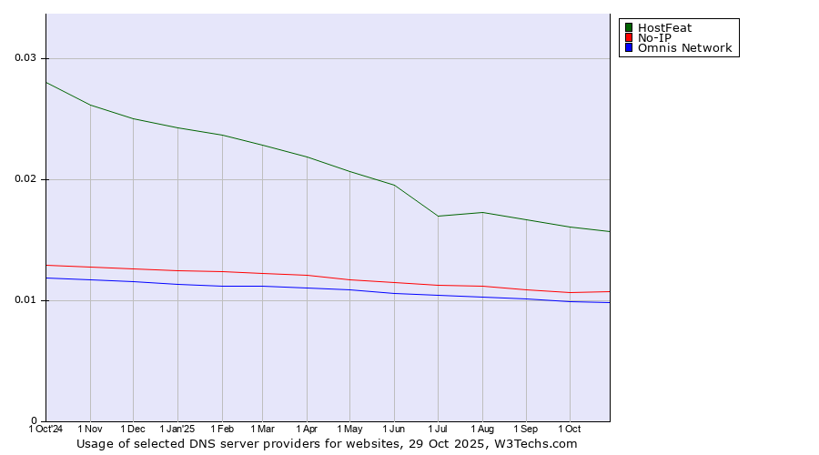Historical trends in the usage of HostFeat vs. No-IP vs. Omnis Network