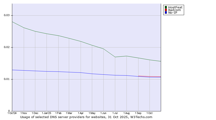 Historical trends in the usage of HostFeat vs. Radcom vs. No-IP
