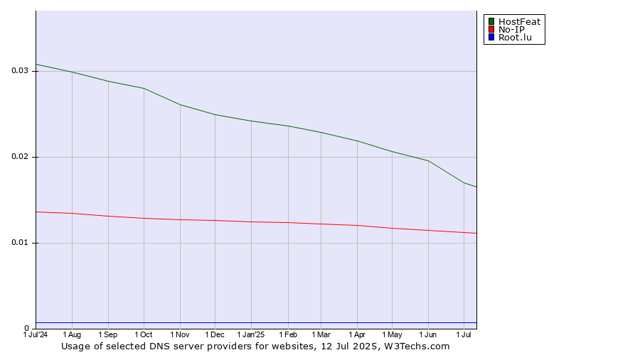 Historical trends in the usage of HostFeat vs. No-IP vs. Root.lu