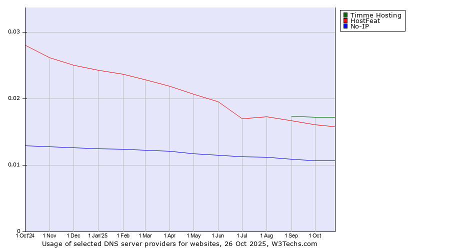 Historical trends in the usage of Timme Hosting vs. HostFeat vs. No-IP