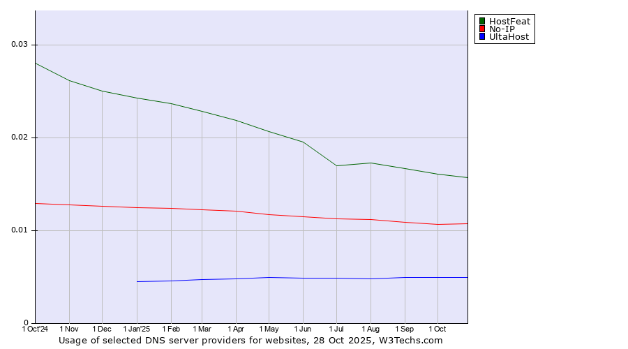 Historical trends in the usage of HostFeat vs. No-IP vs. UltaHost