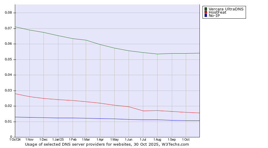 Historical trends in the usage of Vercara UltraDNS vs. HostFeat vs. No-IP
