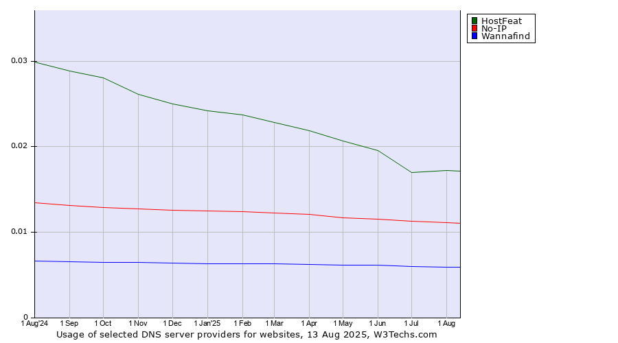 Historical trends in the usage of HostFeat vs. No-IP vs. Wannafind