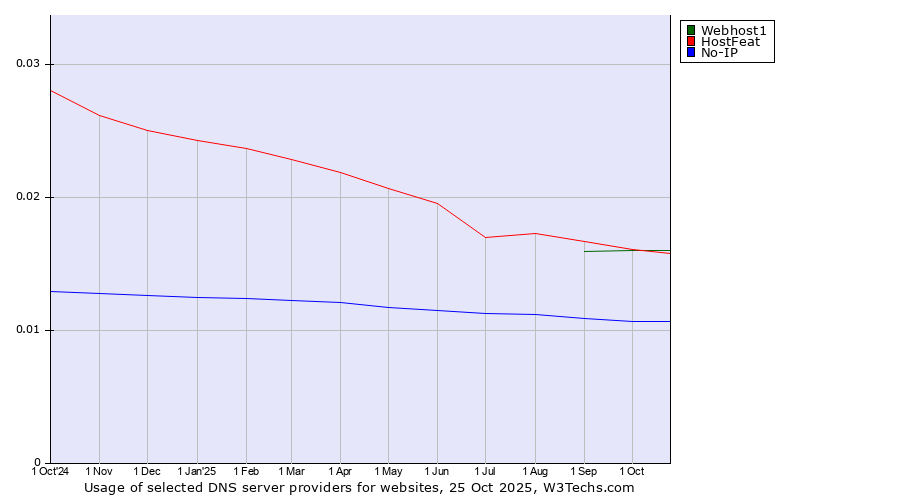 Historical trends in the usage of HostFeat vs. Webhost1 vs. No-IP