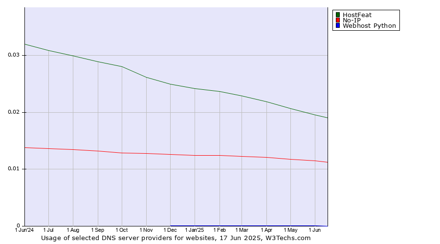 Historical trends in the usage of HostFeat vs. No-IP vs. Webhost Python