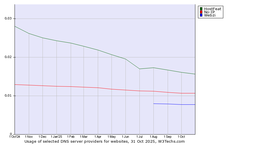 Historical trends in the usage of HostFeat vs. No-IP vs. Webzi