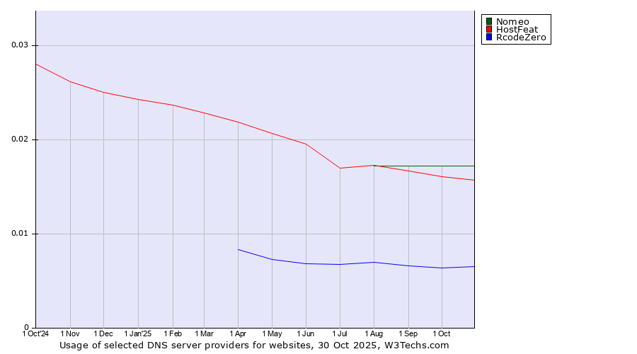 Historical trends in the usage of Nomeo vs. HostFeat vs. RcodeZero