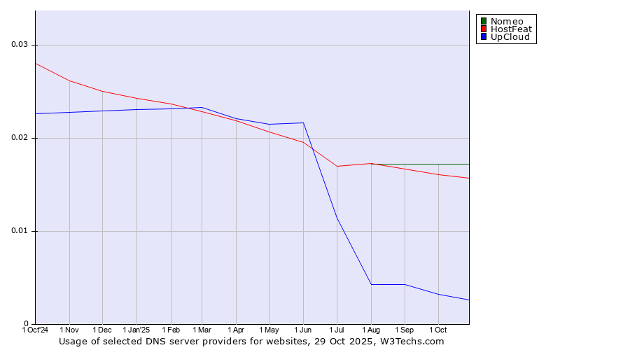 Historical trends in the usage of Nomeo vs. HostFeat vs. UpCloud