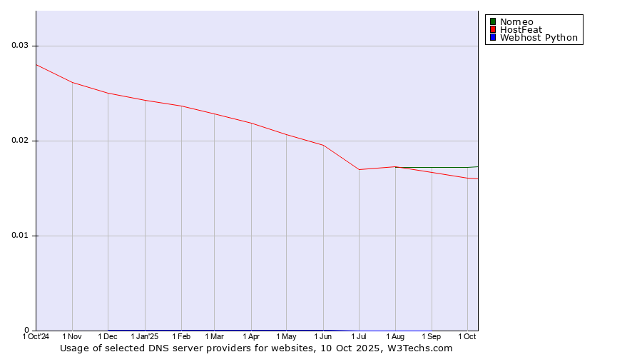Historical trends in the usage of Nomeo vs. HostFeat vs. Webhost Python