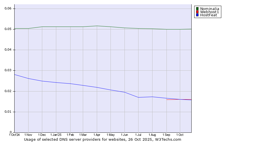 Historical trends in the usage of Nominalia vs. Webhost1 vs. HostFeat