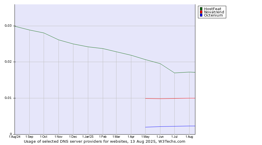 Historical trends in the usage of HostFeat vs. Novatrend vs. Octenium