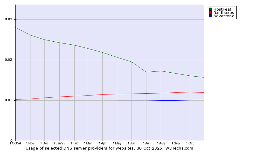 Historical trends in the usage of HostFeat vs. Raidboxes vs. Novatrend