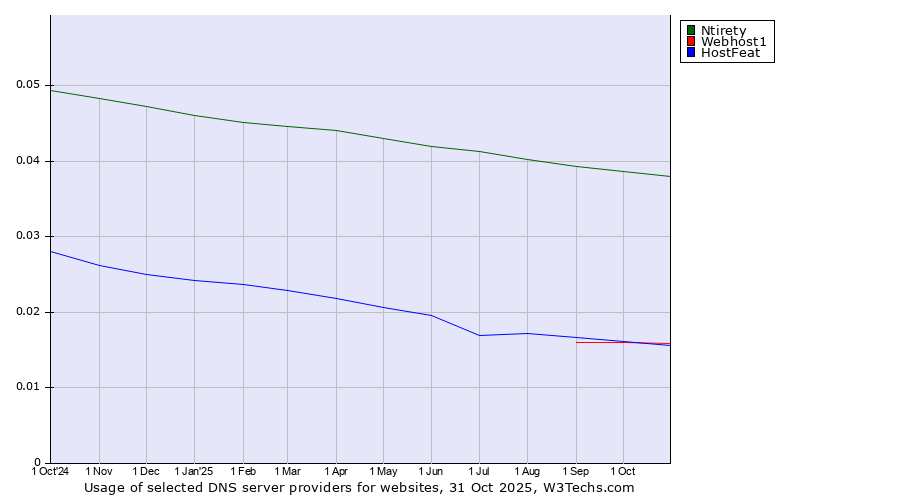 Historical trends in the usage of Ntirety vs. Webhost1 vs. HostFeat