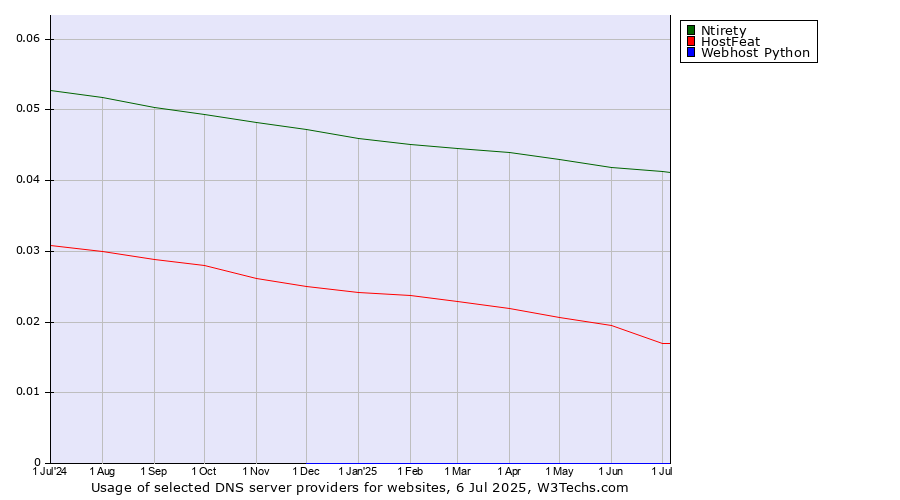 Historical trends in the usage of Ntirety vs. HostFeat vs. Webhost Python