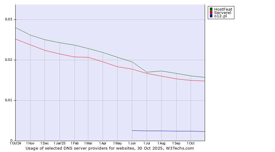 Historical trends in the usage of HostFeat vs. Serverel vs. o12.pl