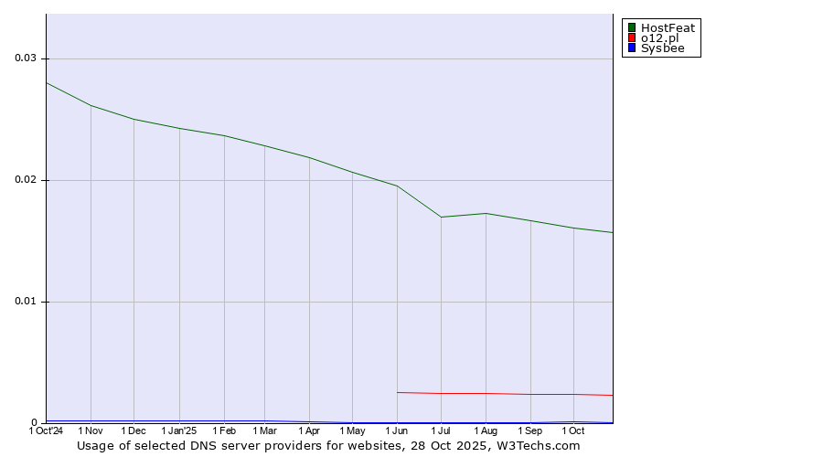 Historical trends in the usage of HostFeat vs. o12.pl vs. Sysbee