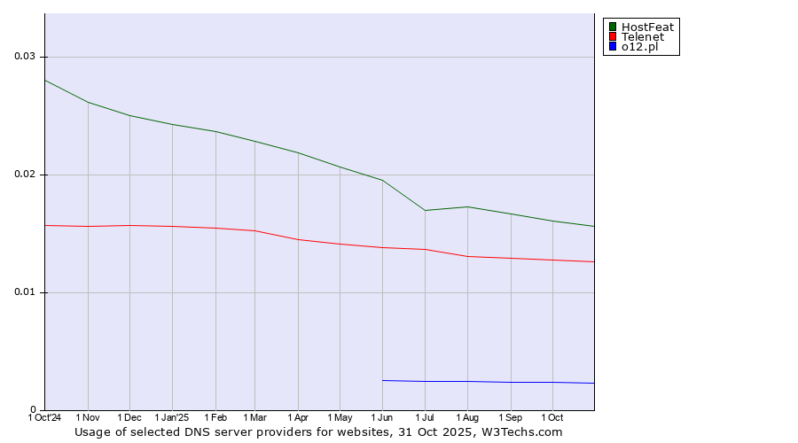 Historical trends in the usage of HostFeat vs. Telenet vs. o12.pl