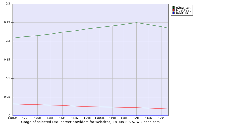Historical trends in the usage of o2switch vs. HostFeat vs. Root.lu