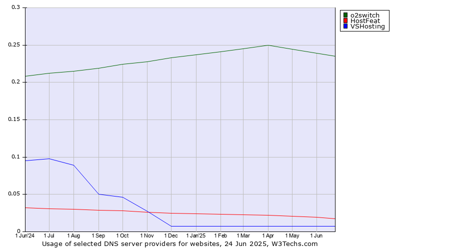 Historical trends in the usage of o2switch vs. HostFeat vs. VSHosting