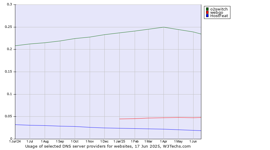 Historical trends in the usage of o2switch vs. webgo vs. HostFeat